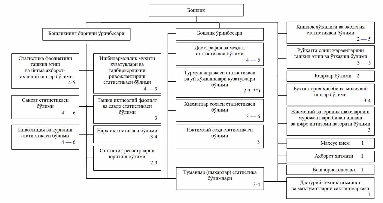 Давлат статистикаси тугрисидаги конунига узгартиш ва кушимчалар киритиш хакида — узбекистон
