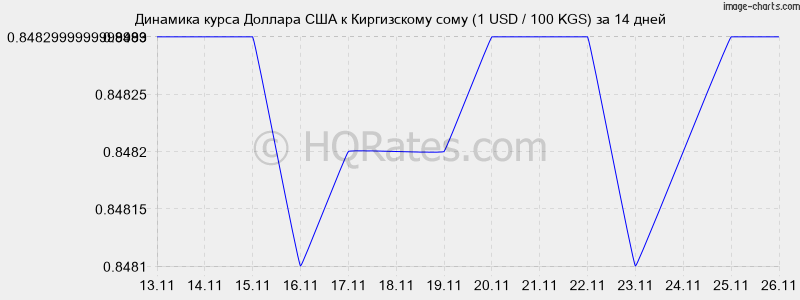 Долларнинг расмий курси карийб 50 сумга кимматлашади — узбекистон