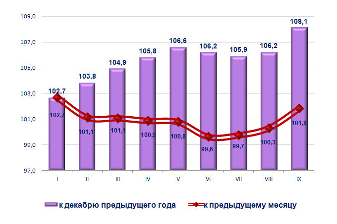 Инфляция за 9 месяцев составила 22 — узбекистан