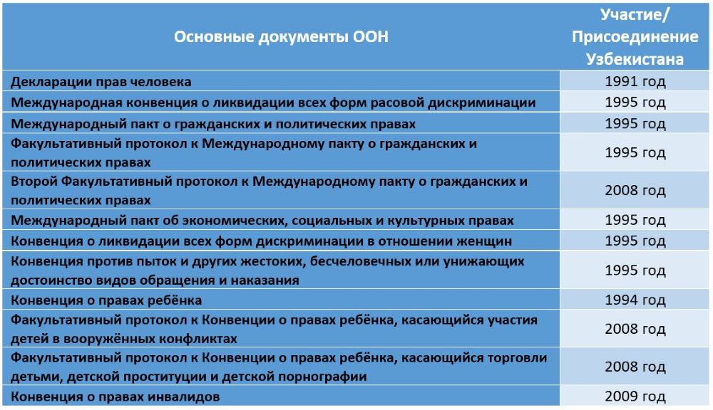 Поправки в законодательство усилят защиту прав собственности — узбекистан