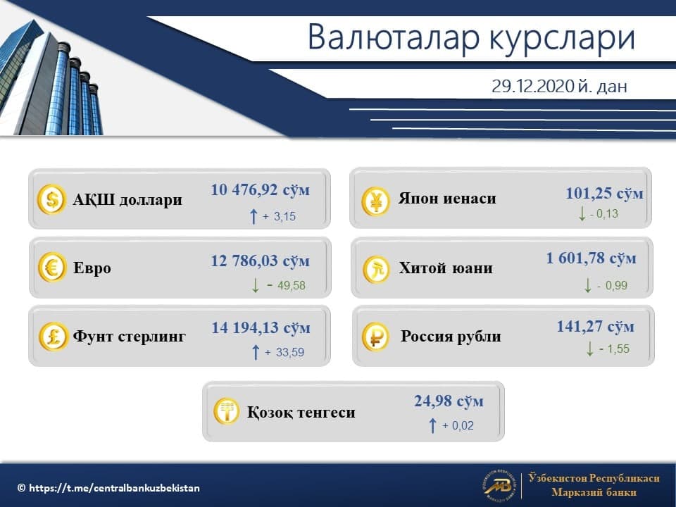 Узбекистонда долларнинг расмий курси бу хафтада 28 сумга ошди — узбекистон